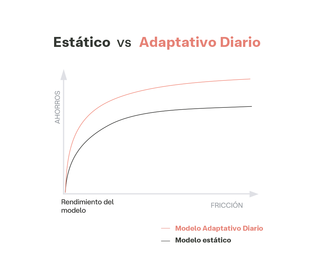 Modelos diarios adaptativos
